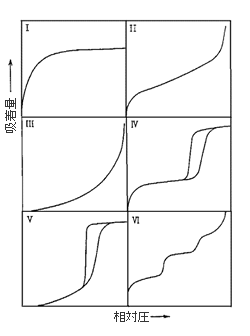 図2　吸脱着等温線のIUPAC分類