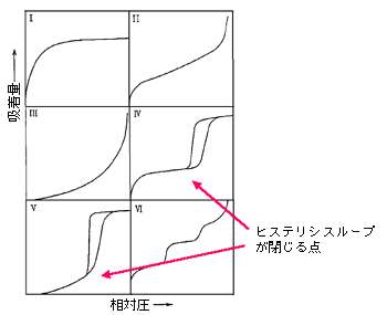 図1　吸脱着等温線のIUPAC分類  Adsorption/Desorption　Isotherm Classifications