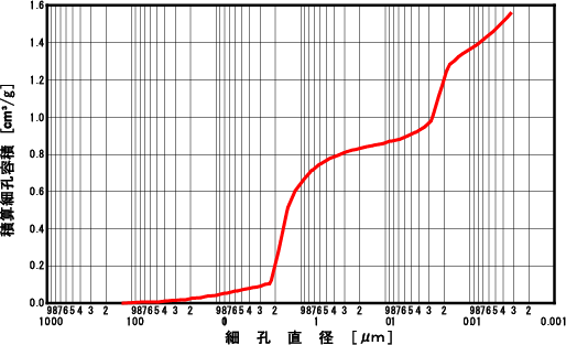 Fig.1　積算細孔容積分布