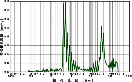 Fig.2　差分細孔容積分布 