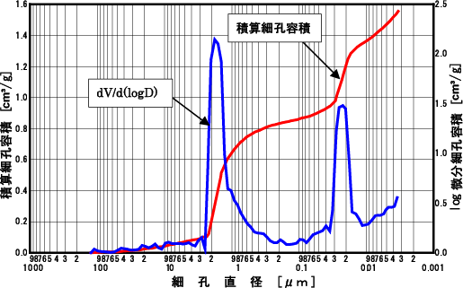 Fig.3　積算＋ｄＶ/ｄ(ｌｏｇD)　細孔容積分布 