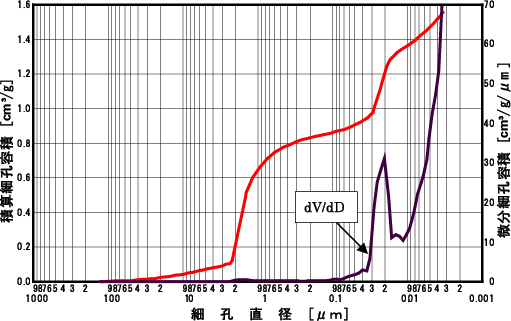 Fig.4　積算＋ｄＶ/ｄD　細孔容積分布