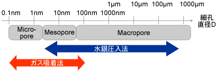 水銀圧入法とガス吸着法の比較