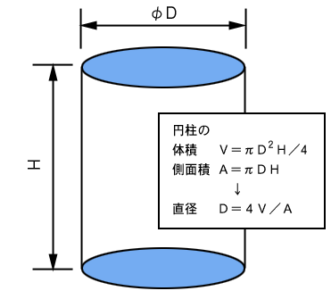 平均細孔直径（4V/A）