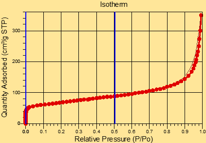 図1　活性炭への窒素吸着等温線（液体窒素温度）