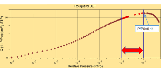 図2　Q(1-P/P0) vs P/P0プロット