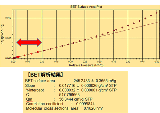 図3　BETプロットと解析結果（解析範囲P/P0:0.01 ～0.1）  