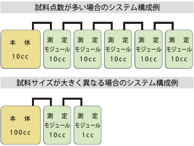 試料点数が多い場合のシステム構成例