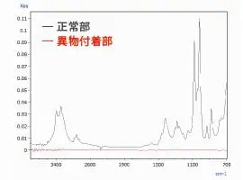 正常部と異物付着部の赤外スペクトル 正常部はマンニトールと同定