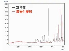 正常部と異物付着部のラマンスペクトル 異物は酸化鉄と同定