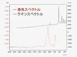 顔料の赤外スペクトルとラマンスペクトル 赤外スペクトルよりBaSO4・ ラマンスペクトルよりPb3O4と同定