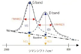 DLC膜のラマンスペクトルの評価項目の模式図