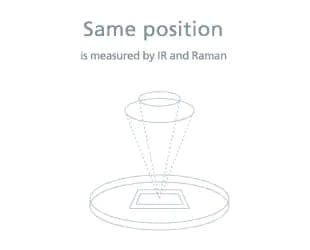 サンプルを動かすことなく FTIR/Ramanの両測定が可能