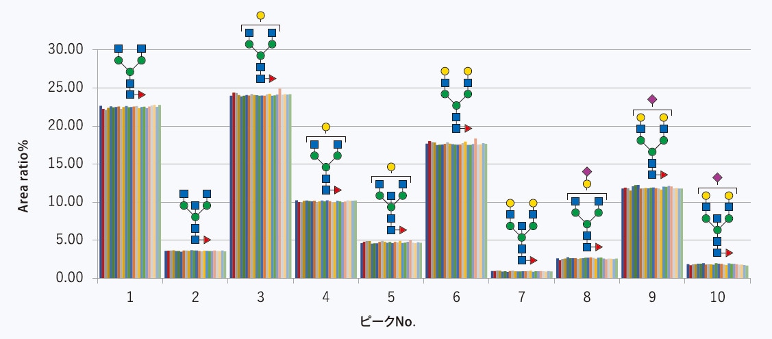 ピーク面積比比較