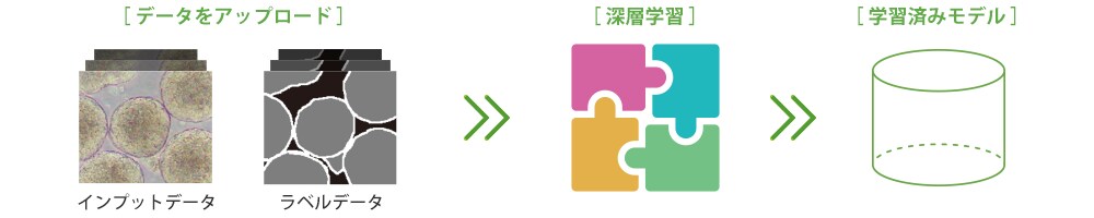 解析対象が画像データの場合の学習の流れ