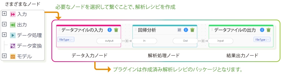 必要なノードを選択して繋ぐことで、解析レシピを作成