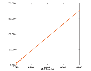 塩酸デュロキセチンの測定（USP）—検量線