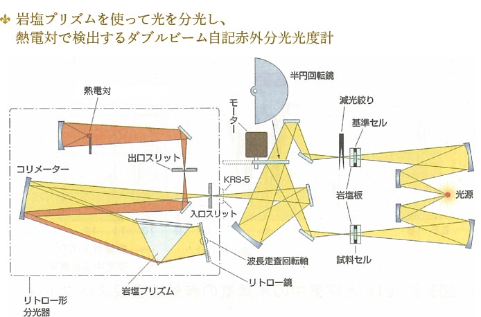 岩塩プリズムを使って光を分光し、熱電対で検出するダブルビーム自記赤外分光光度計