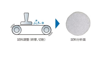 発光分光分析における試料前処理