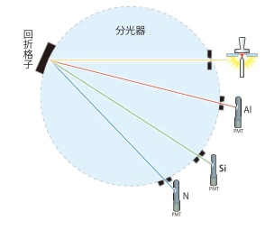 発光分析の原理