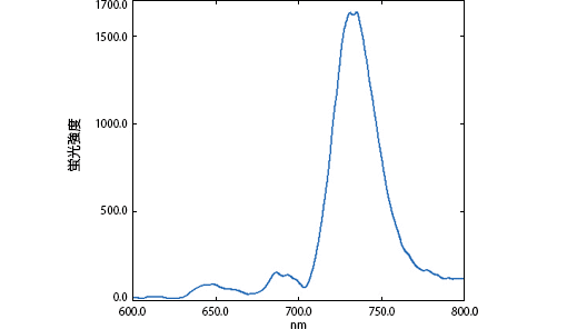 液体窒素冷却下のチラコイド膜溶液の蛍光スペクトル