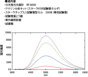 標準試料の蛍光スペクトル