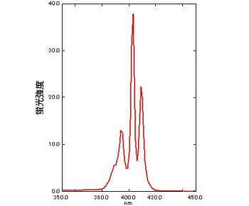 図2　ベンゾ[a]ピレンのシンクロスキャンスペクトル（Offset 6nm）