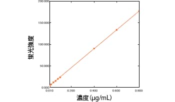 検量線