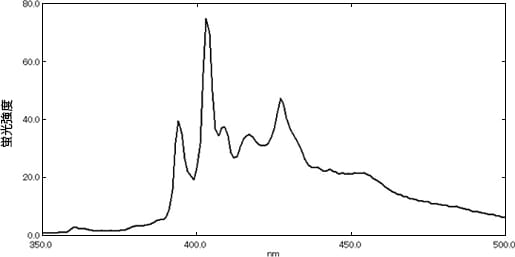 図1　多環芳香族炭化水素5種混合物の蛍光スペクトル（Ex 300nm）