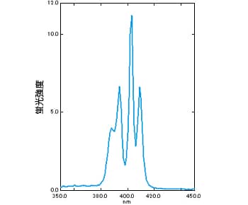 図3　多環芳香族炭化水素5種混合物のシンクロスキャンスペクトル（Offset 6nm）
