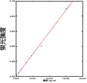 図4 検量線