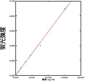 図4　検量線