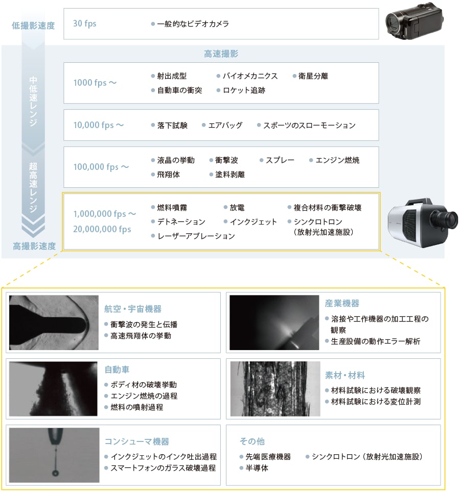 撮影速度と撮影対象