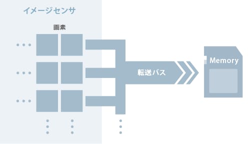 読み出し方式(一般的な高速度ビデオカメラ)