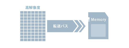 低撮影速度の場合