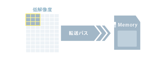 高撮影速度の場合