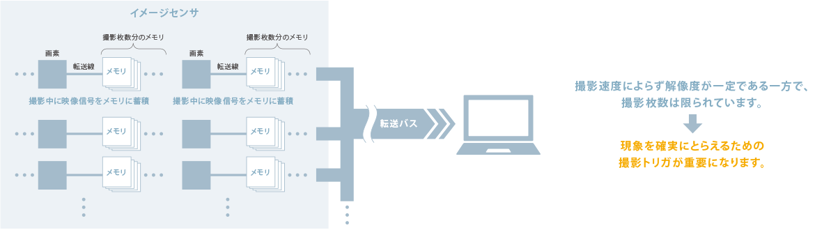 バースト方式（HPVシリーズ）