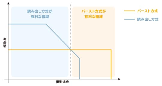 バースト方式と読み出し方式の比較