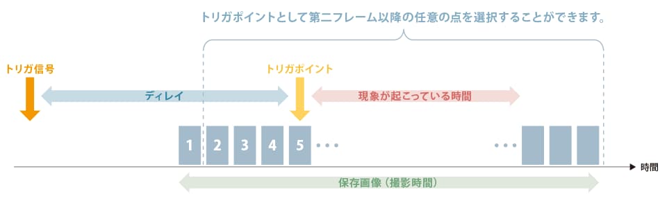 撮影トリガの必要性