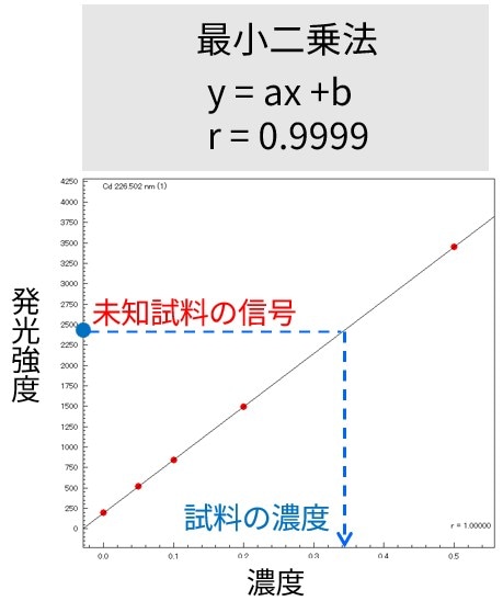 最小二乗法