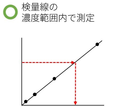 検量線の濃度範囲内で測定