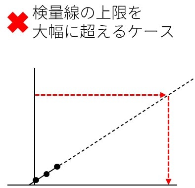 検量線の上限を大幅に超えるケース