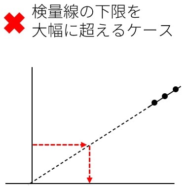 検量線の下限を大幅に超えるケース