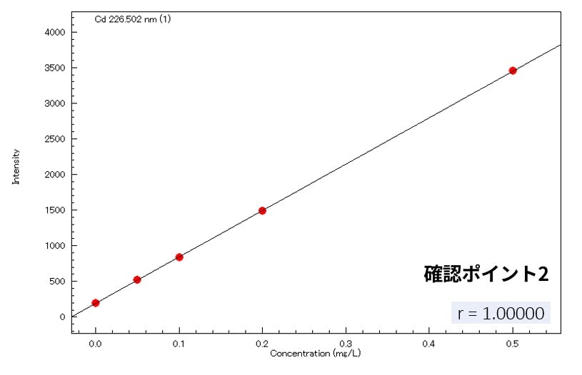 検量線の確認事項