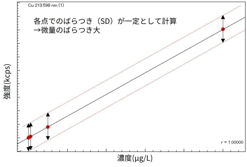 重みづけなしのイメージ