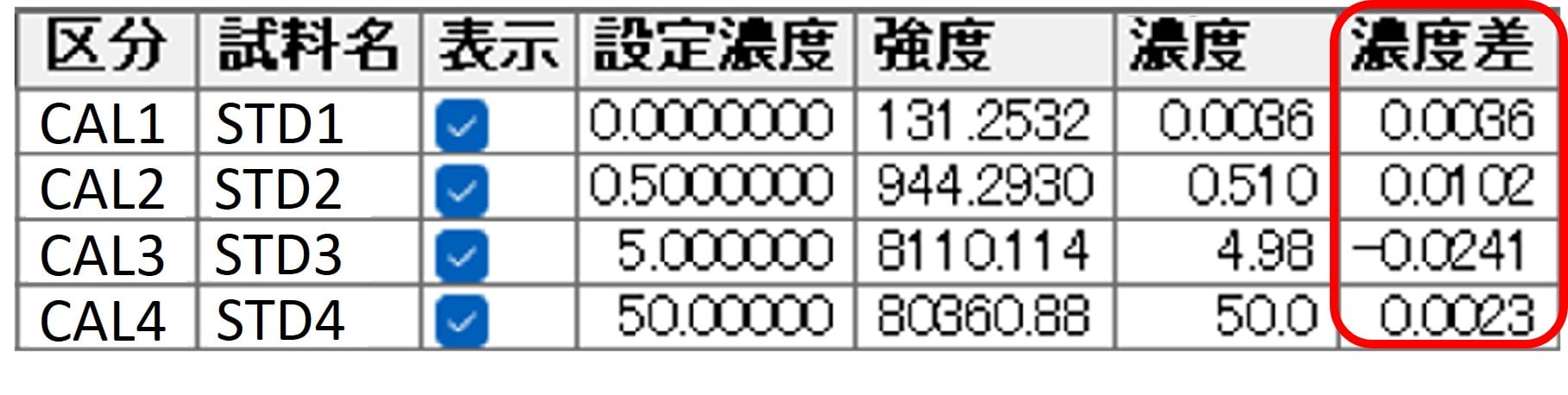 重みづけなし・ありの検量線データの比較