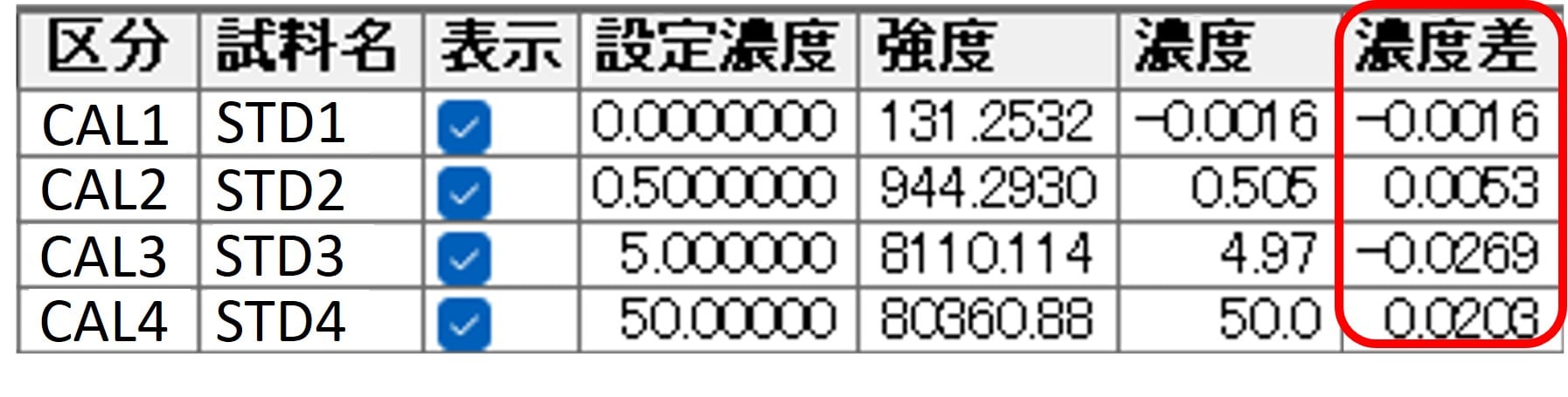 重みづけなし・ありの検量線データの比較