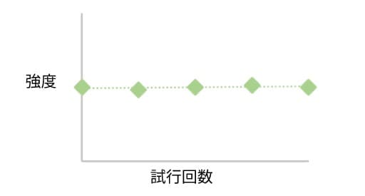 ばらつきなし