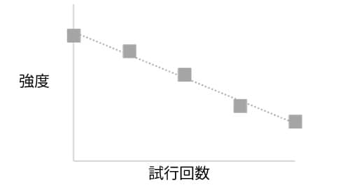 徐々に下がる