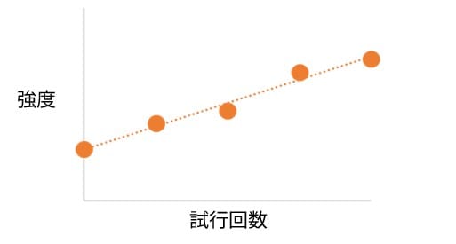 徐々に上がる